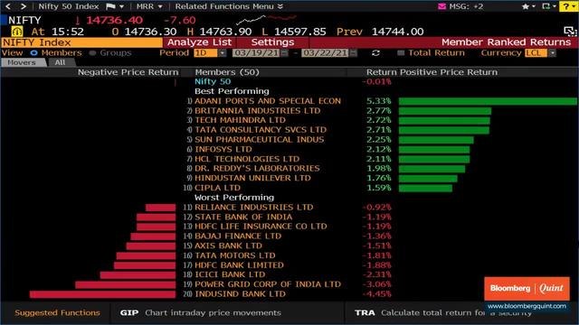 Sensex, Nifty End Little Changed; Midcaps Outperform