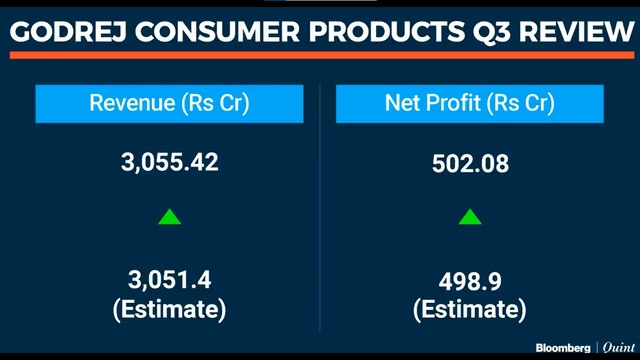 Godrej Consumer Products' Management On Q3 Report Card & More