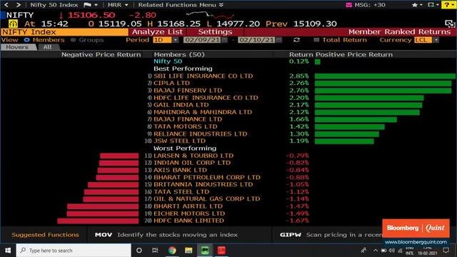 Sensex, Nifty End Off The Day’s Low Led By Rebound In Autos, Pharma