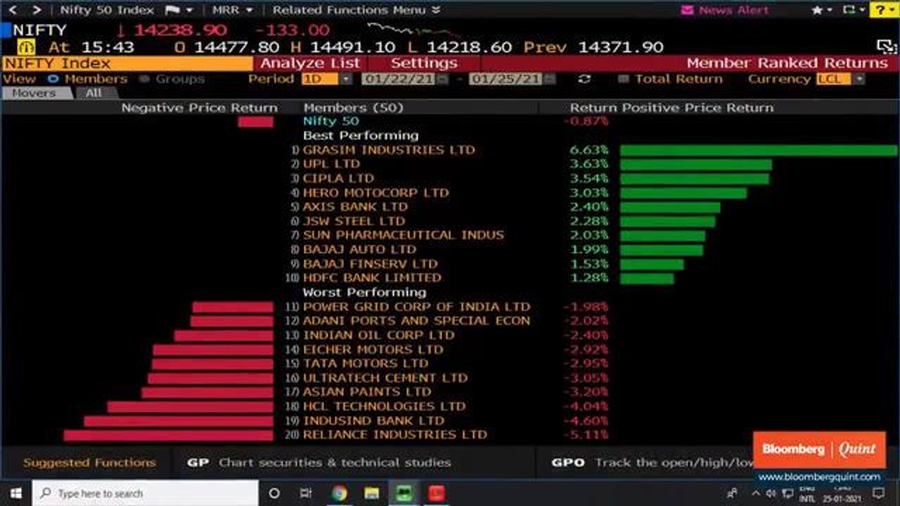 Sensex, Nifty Fall For Third Day As RIL, I.T. Stocks Drag