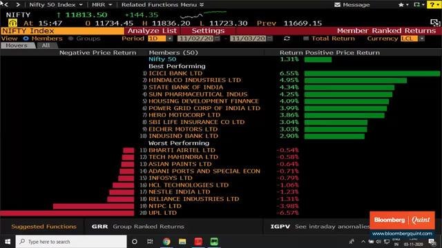Sensex, Nifty Gain For Second Day; Nifty Bank Up Another 800 Points