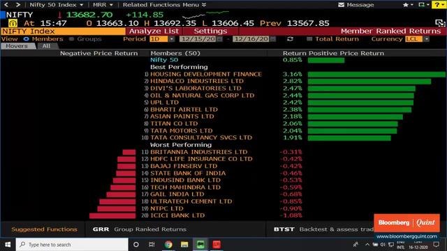 Sensex, Nifty End Near Day’s High; Realty Stocks Outperform