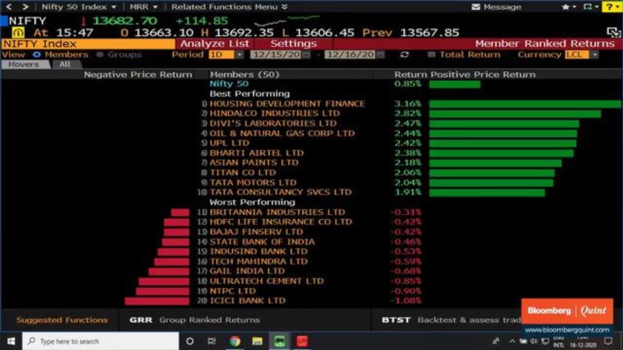 Sensex, Nifty End Near Day’s High; Realty Stocks Outperform