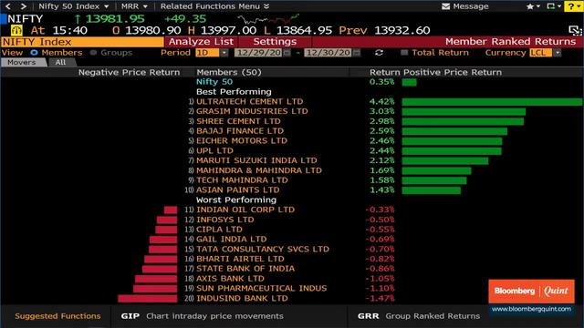 Sensex, Nifty End Higher For The Fifth Day; Banks Outperform