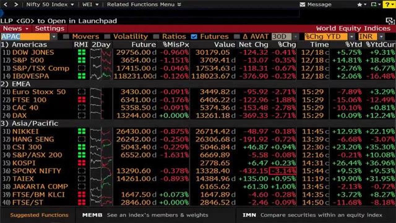 Sensex, Nifty Post Biggest Single-Day Drop Since May