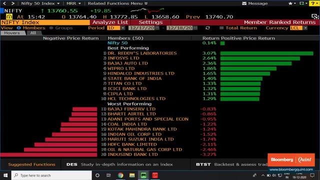 Sensex, Nifty Post Longest Weekly Gains Since April 2019