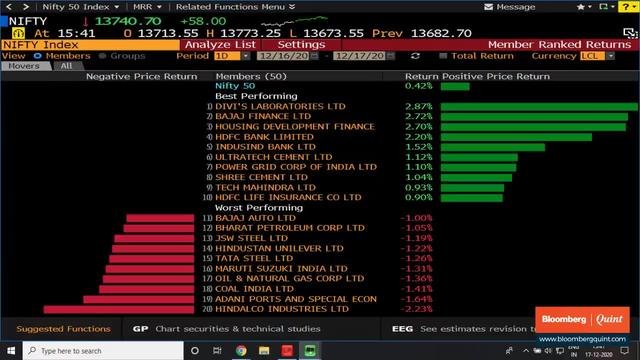Sensex, Nifty End Higher For Fifth Day Led By HDFC Twins
