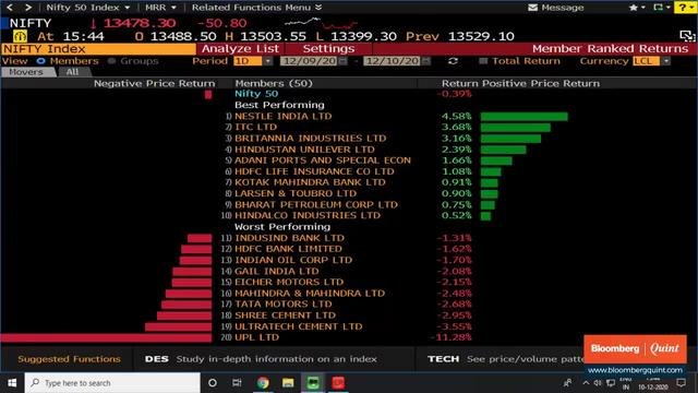 Sensex, Nifty End Off Day’s Low But Winning Run Ends