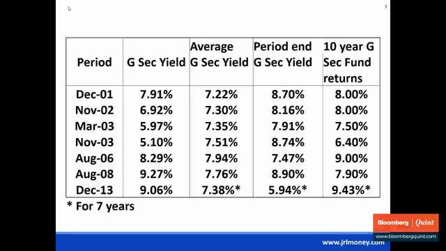 The Mutual Fund Show: Gilt Funds Vs Fixed Deposits