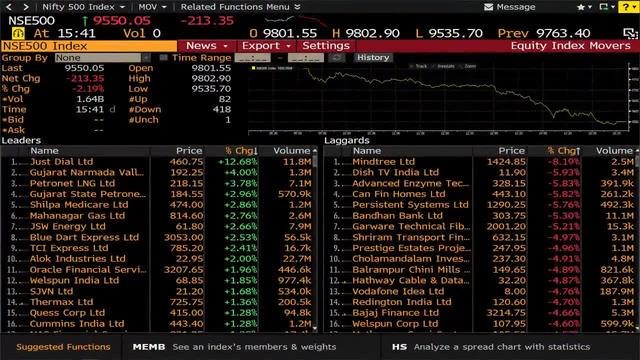 Sensex, Nifty Give Up Six Days Of Gains In Final Two Hours