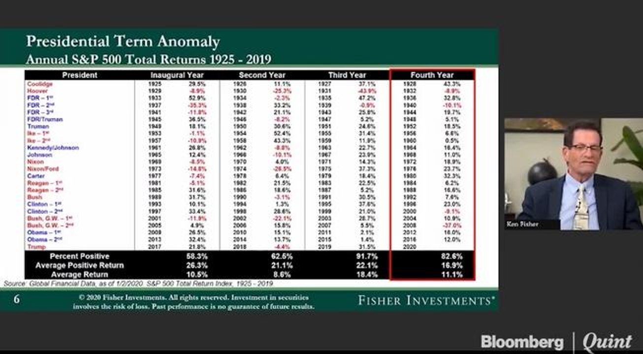 Why Ken Fisher Is Not Worried About The Disconnect Between Economy & Markets