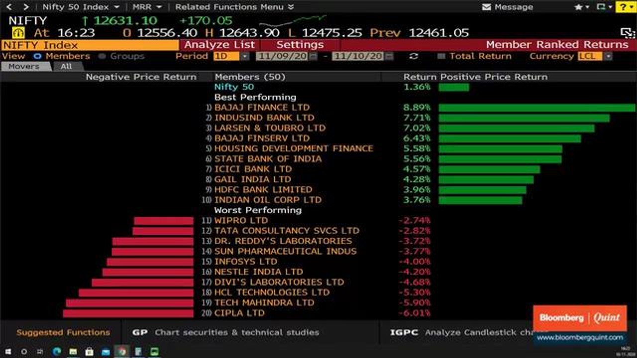 Sensex, Nifty’s Record Run Continues; Nifty Bank Gains 1,000 Points