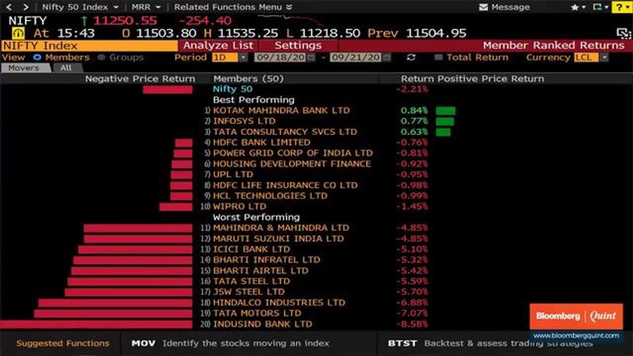 Sensex, Nifty End Over 2% Lower; Nifty Bank Falls 750 Points