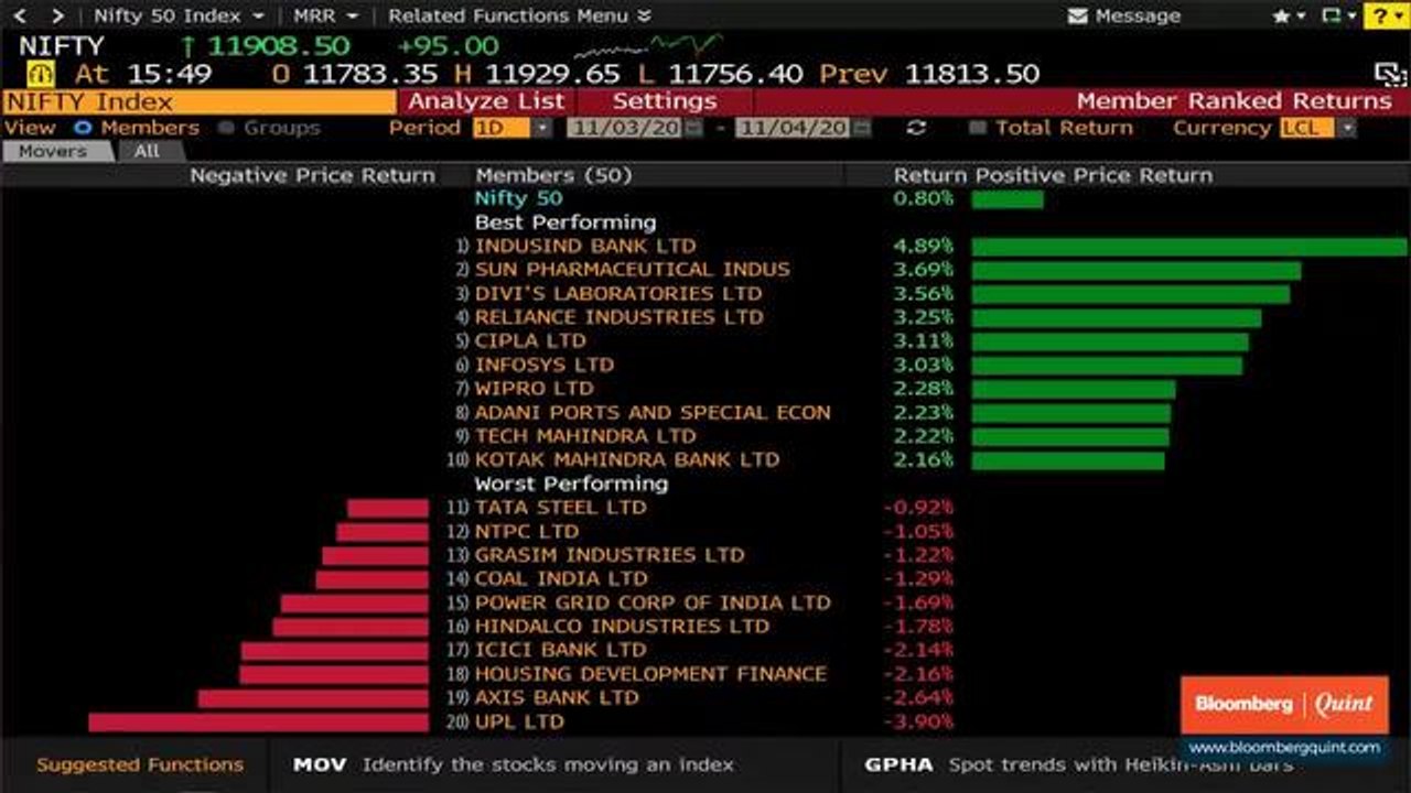 Nifty, Sensex Manage To End With Gains Even As Elections2020 Counting Keeps Investors On The Edge