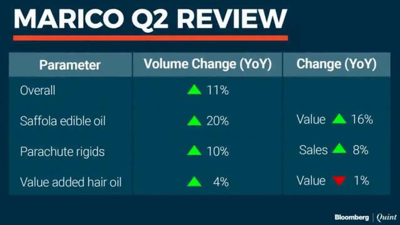 Analysing Marico's Q2 Earnings