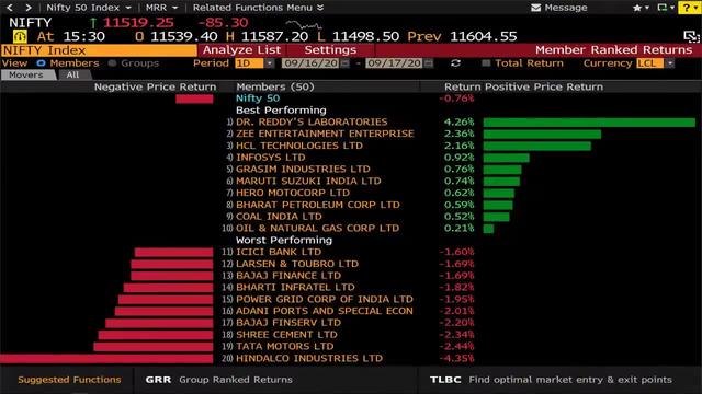 Sensex, Nifty End Near Day's Low; Happiest Minds End 123% Higher