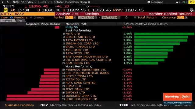 Sensex, Nifty’s Four-Day Gaining Streak Ends After Choppy Session