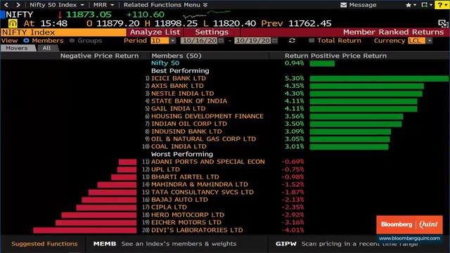 Sensex, Nifty Gain For Second Day; Nifty Bank Ends 700 Points Higher