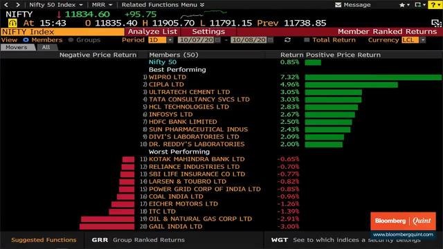 Sensex, Nifty End Higher For Sixth Day, Close To Erasing 2020 Losses