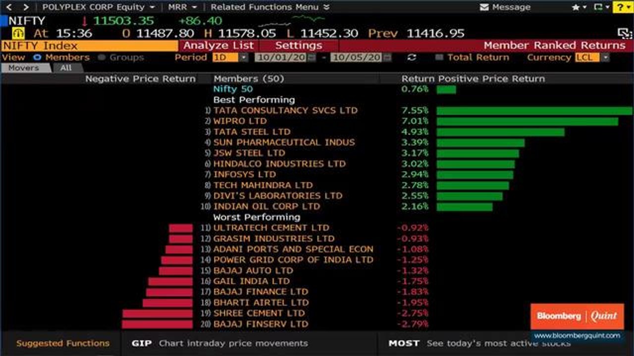 Sensex, Nifty Gain For Third Day Courtesy I.T., Metals