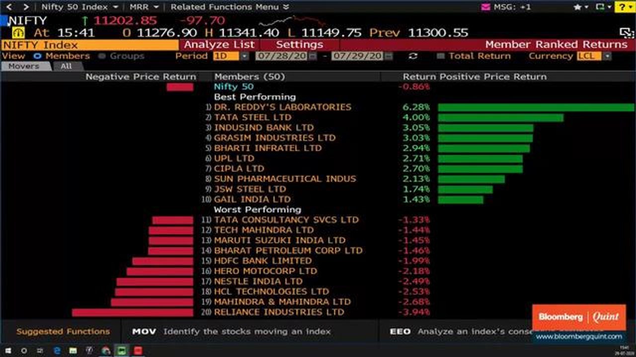 Sensex, Nifty End With Losses; Reliance Industries Falls 4%