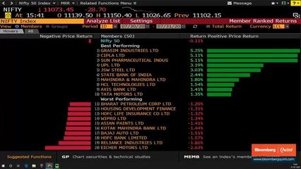 Sensex, Nifty Post First Weekly Loss In Seven