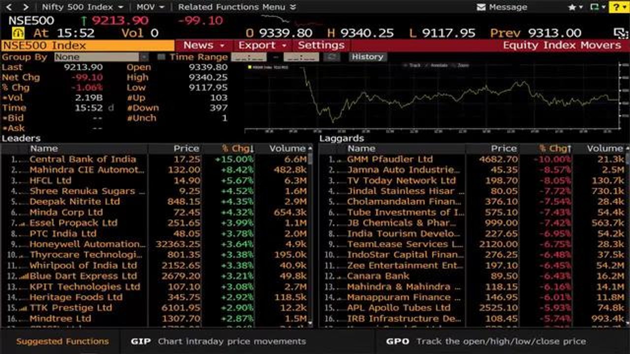 Sensex, Nifty Fall For Fourth Day; I.T., Pharma, Cushion Losses video
