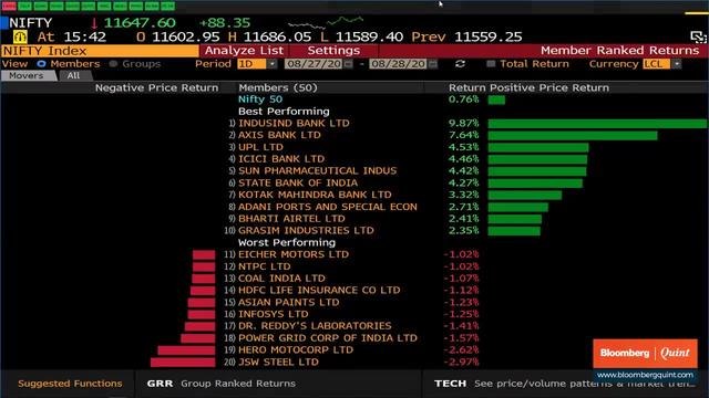 Sensex, Nifty End At Six-Month High; Post Weekly Gains