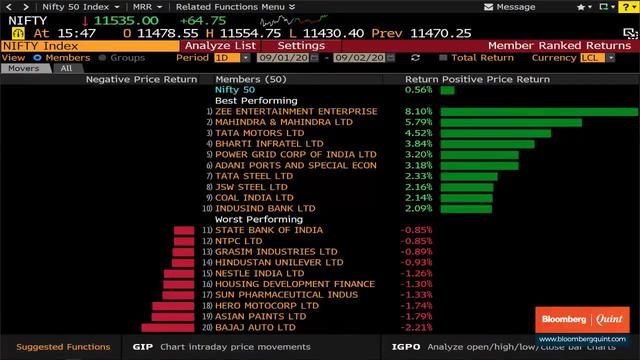 Sensex, Nifty End Higher For The Second Day Led By Recovery In Banking Stocks