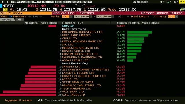 Sensex, Nifty Recover From Lows; End With Losses