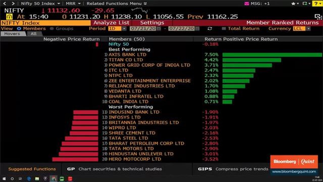 Sensex, Nifty End Little Changed; Five-Day Winning Streak Ends