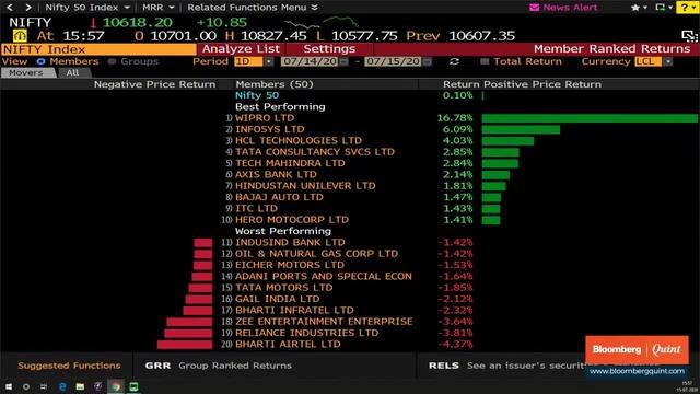 Sensex, Nifty End Little Changed; Reliance Industries Ends 4% Lower