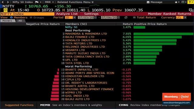 Fourth Day Of Gains For Indian Markets