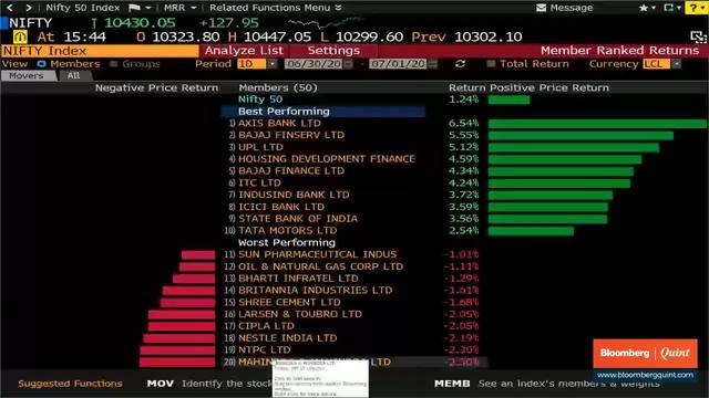 Sensex, Nifty End Over 1% Higher; Axis Bank Top Performer
