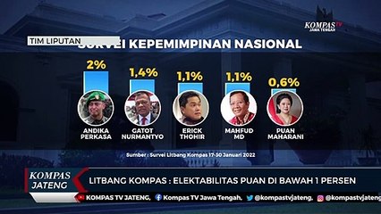Litbang Kompas : Elektabilitas Puan di Bawah 1 Persen