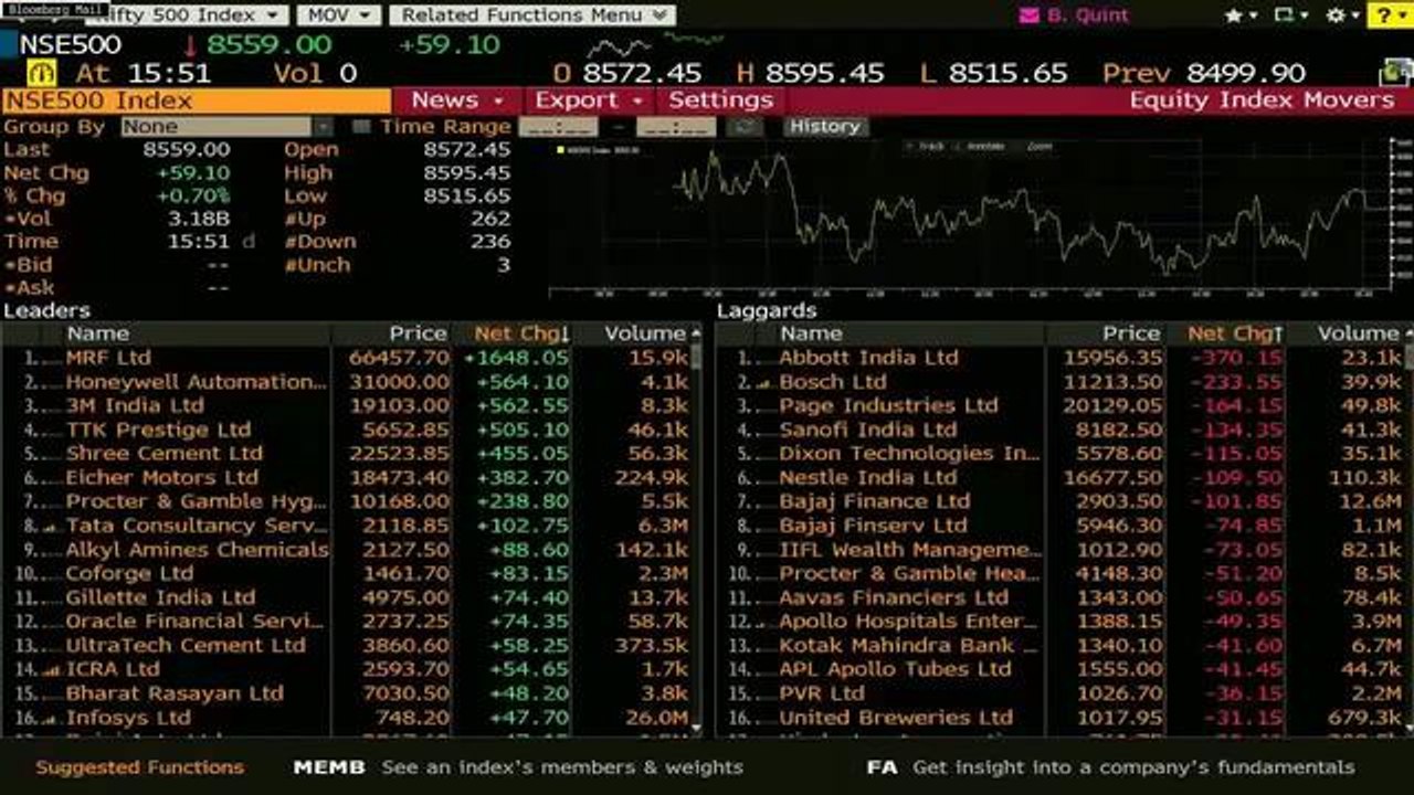 Nifty, Sensex Close Out The Week With Gains Of 1%
