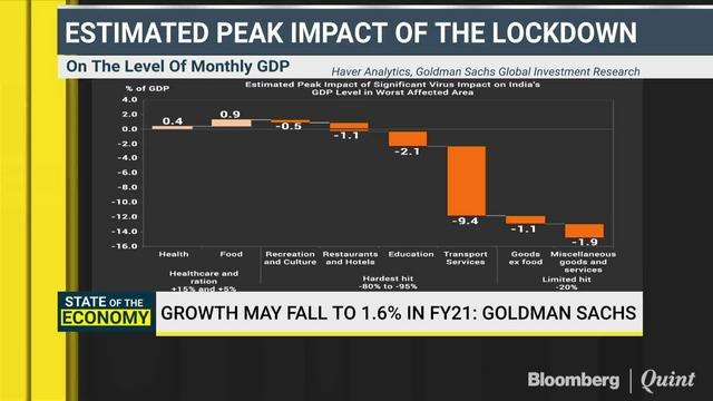 State Of The Economy: Goldman Sachs Lowers India FY21 Growth Target To 1.6%