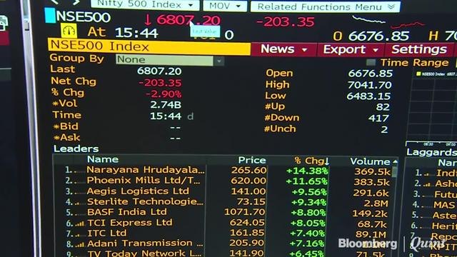 Sensex Ends Lowest Since February 2017; 27 Nifty Stocks At 52-Week Low