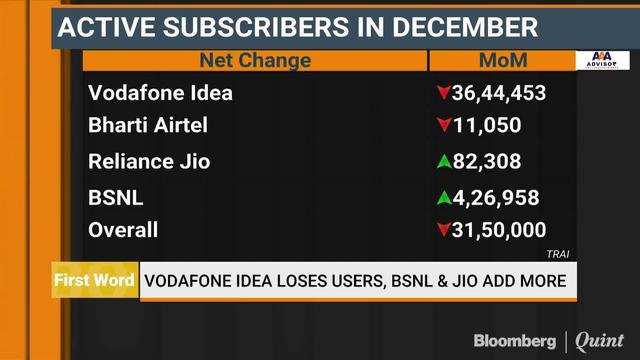 Vodafone Idea Loses Users, BSNL & Jio Add More