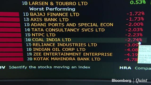Sensex, Nifty Log Worst Fall In Two Weeks As RIL, Kotak Mahindra Bank Drag