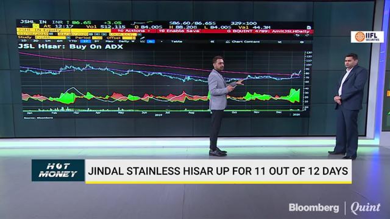 Decoding The Charts Of Adani Ports, Jindal Stainless Hisar, Visaka Industries Among Others