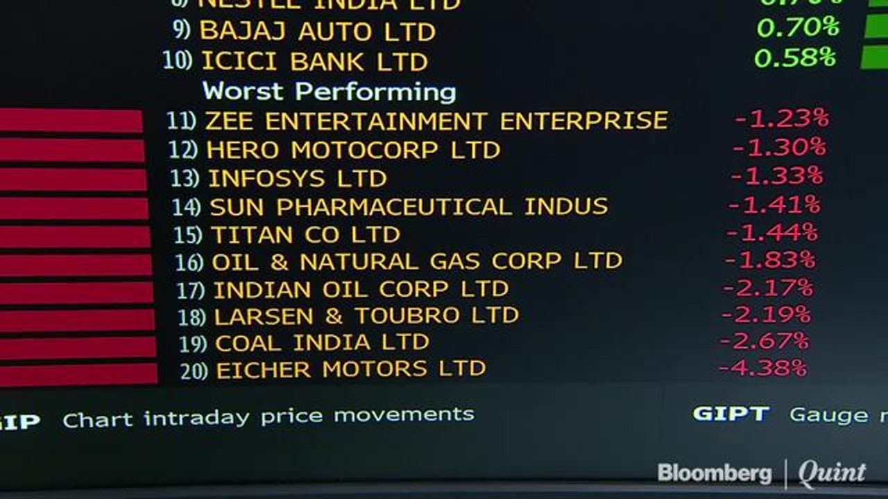 Sensex, Nifty End Lower As U.S.-Iran Tensions Keep Investors On The Edge