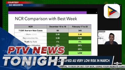 OCTA: NCR could be classified as very low risk in March | via Mark Fetalco