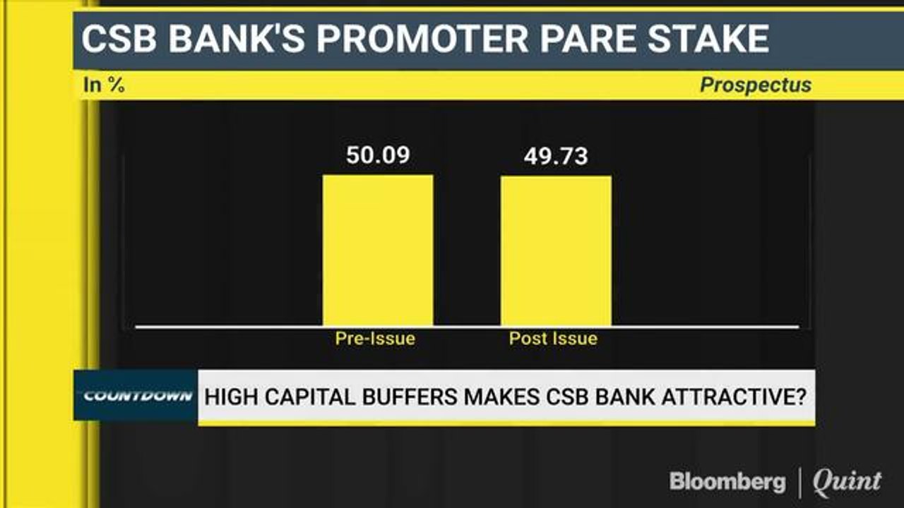 SME Exposure, High Valuation No Risk For CSB Bank, Says SMC Institutional Equities