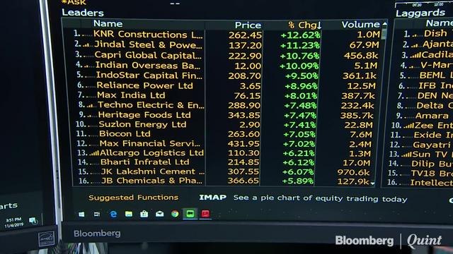 Sensex Closes At Record High; Nifty Ends Below 11,950