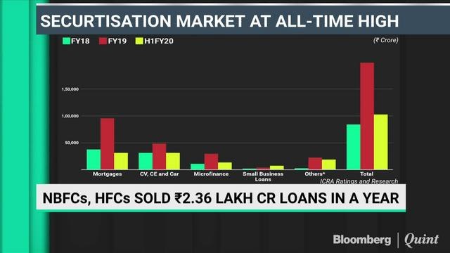 Non Banks Raise Rs 2.36 Lakh Crore Through Loan Securitisation Over The Last One Year Says ICRA