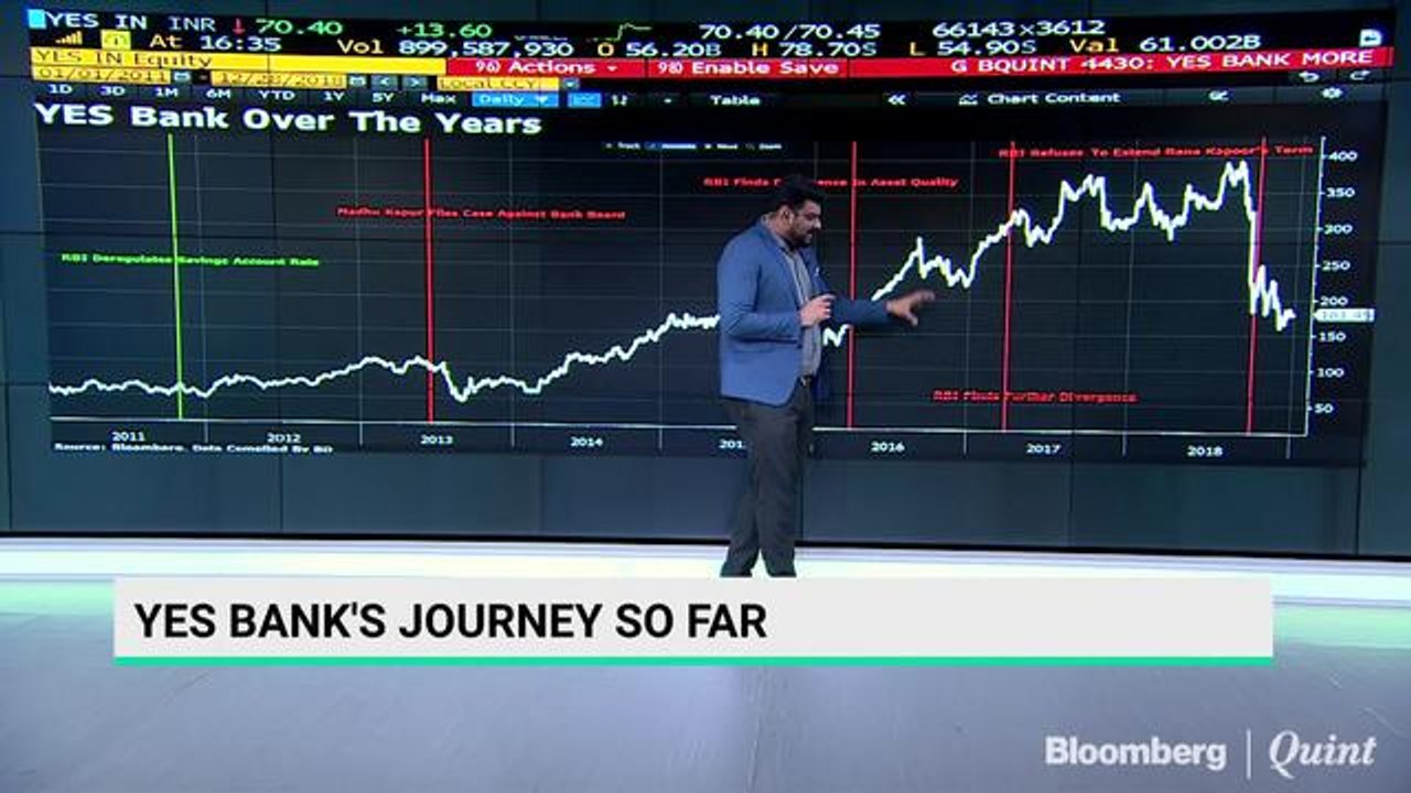 Yes Bank's Chequered History
