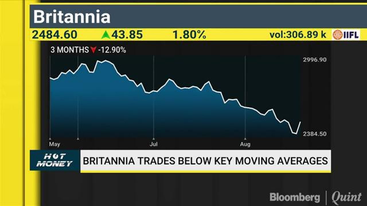 Hot Money: Decoding The Charts Of Britannia, Infosys & Maruti