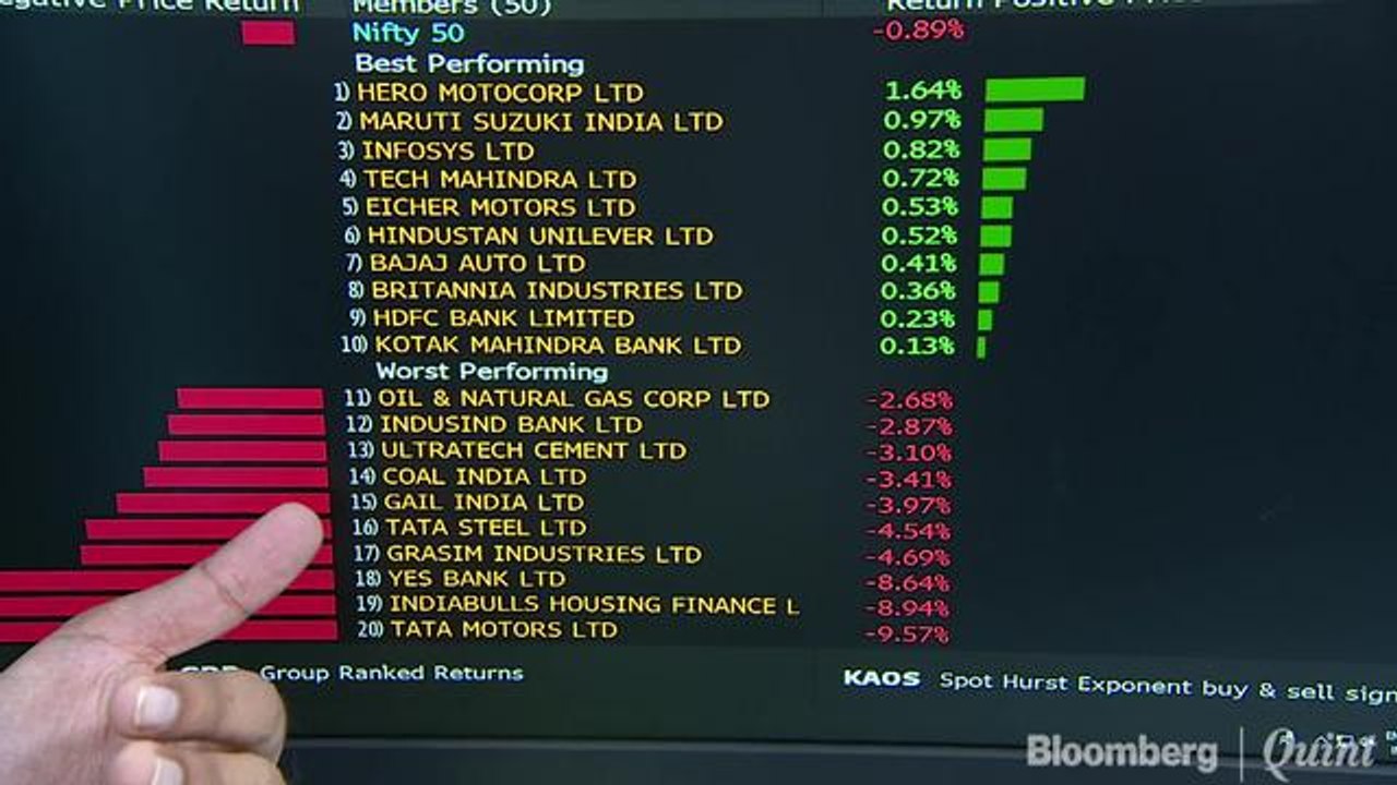 Sensex, Nifty Fall For Second Session On Growth Concerns