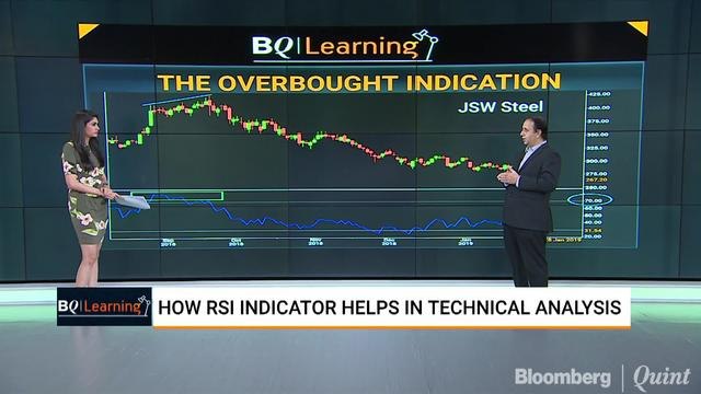 BQLearning: How RSI Indicator Helps In Technical Analysis